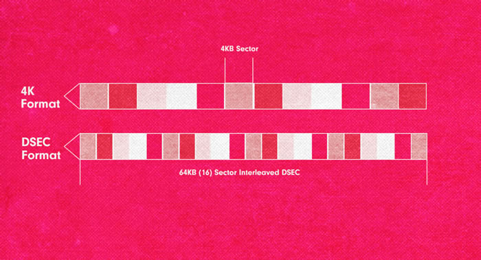 An illustration showing the difference between 4KB sector and 64KB (16) sector interleaved DSEC